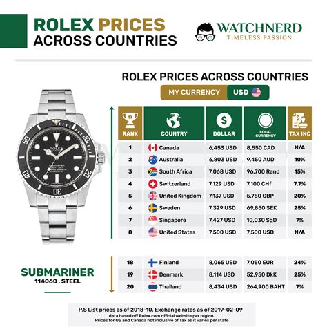 rolex preise gesunken|Mittelwertumkehr: Werden die Rolex.